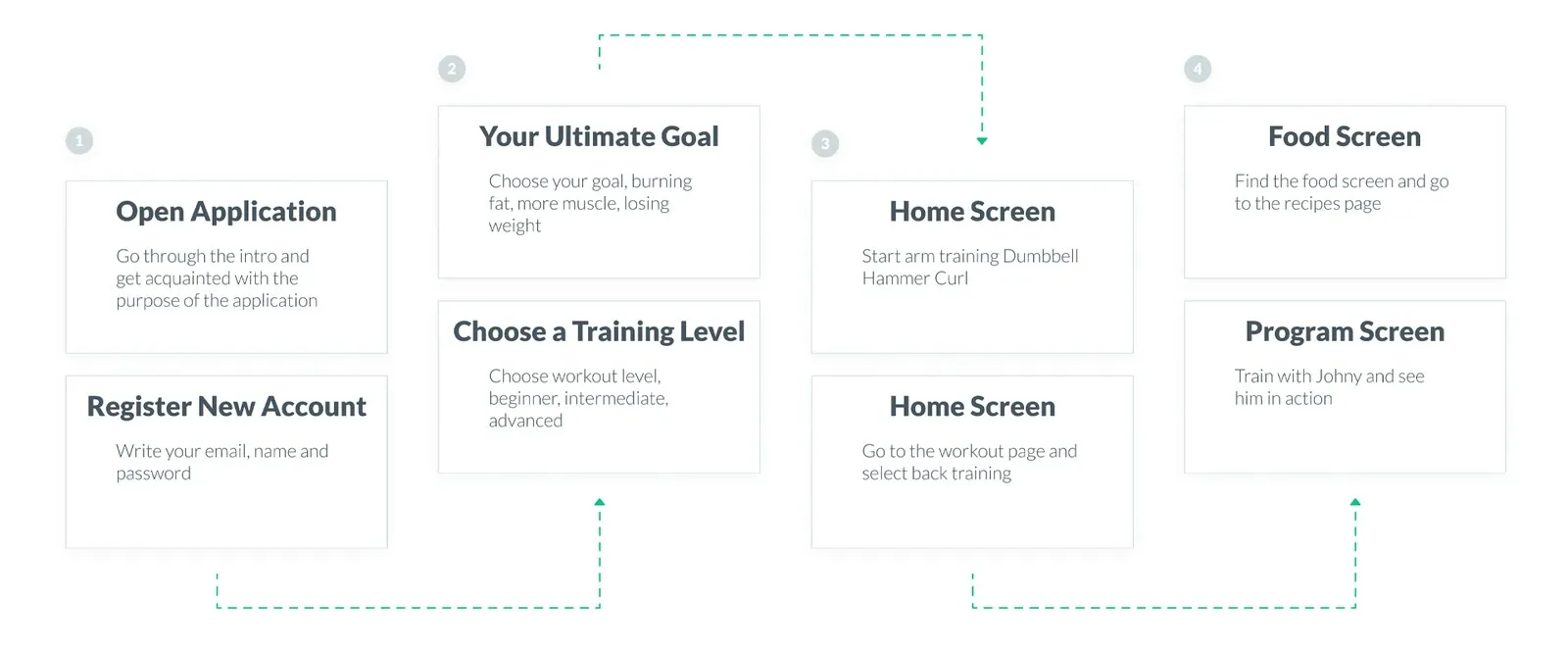 User journey map for the first main flow
