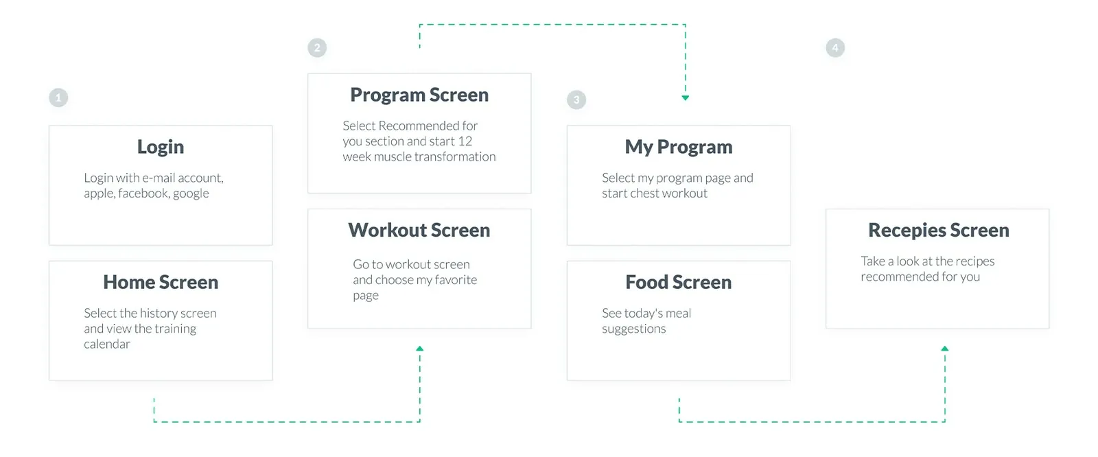 User journey map for the second main flow